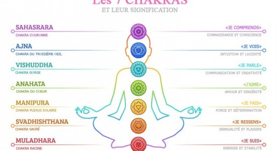 LES SEPT CHAKRAS : SIGNIFICATION ET SYMBOLES